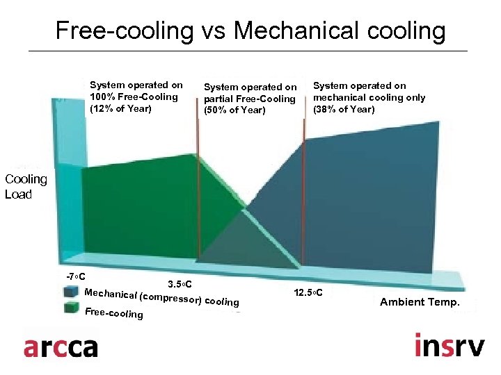 Free-cooling vs Mechanical cooling System operated on 100% Free-Cooling (12% of Year) System operated