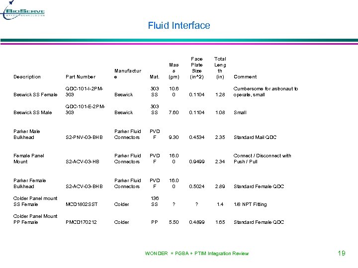 Fluid Interface Face Plate Size (in^2) Total Leng th (in) Comment Description Part Number