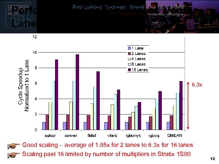 Cycle Speedup Normalized to 1 Lane Performance Scaling Across Vector Lanes 6. 3 x