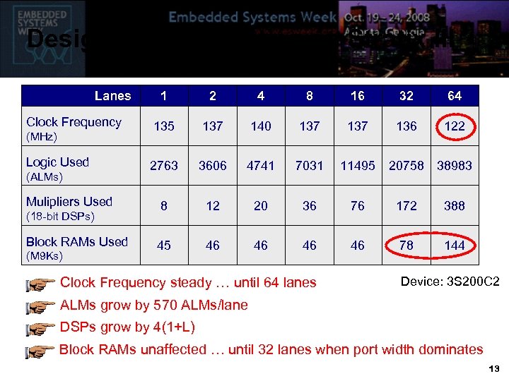 Design Characteristics on Stratix III Lanes Clock Frequency (MHz) Logic Used (ALMs) Mulipliers Used