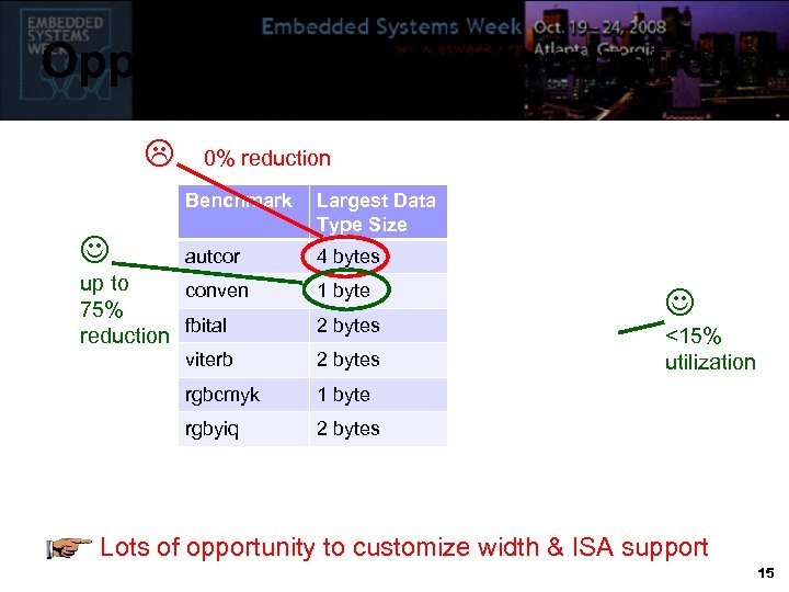 Opportunity for Customization 0% reduction Benchmark autcor 4 bytes 9. 6% 1 byte 5.