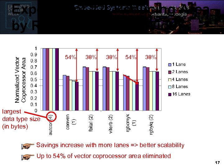 Experiment #2: Reducing Area by Reducing Vector Width Normalized Vector Coprocessor Area 54% 38%