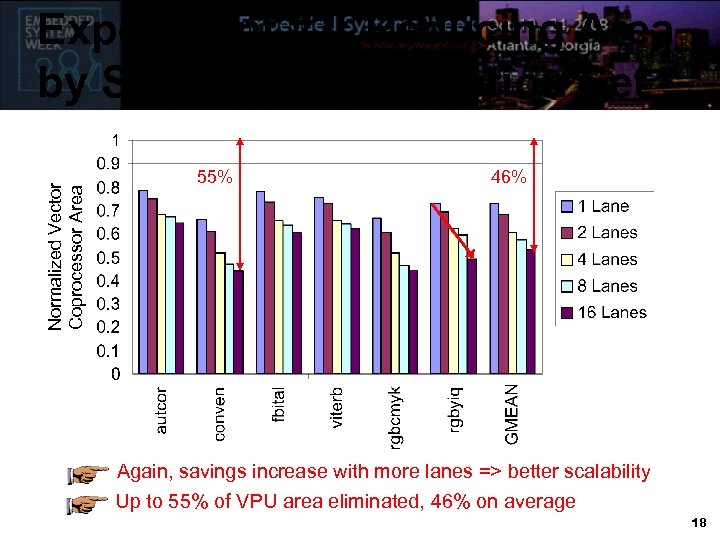 Normalized Vector Coprocessor Area Experiment #3: Reducing Area by Subsetting Instruction Set 55% 46%