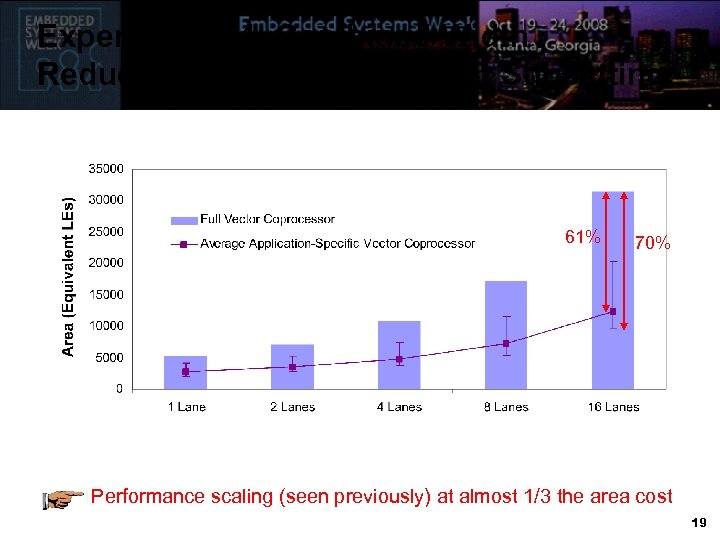 Experiment #4: Combined Width Reduction and Instruction Set Subsetting 61% 70% Performance scaling (seen