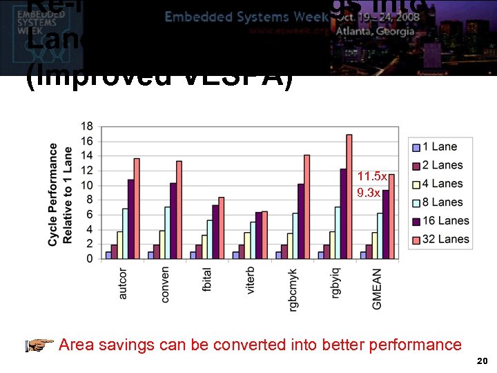 Re-Invest Area Savings into Lanes (Improved VESPA) 11. 5 x 9. 3 x Area