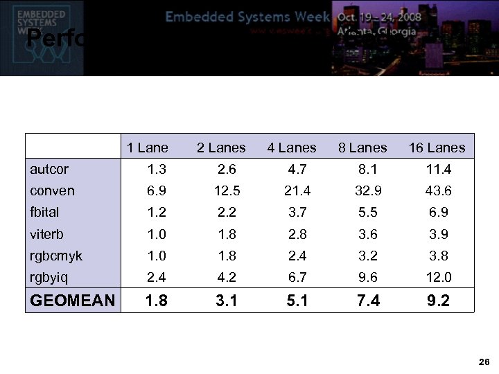 Performance vs Scalar (C) Code 1 Lane 2 Lanes 4 Lanes 8 Lanes 16