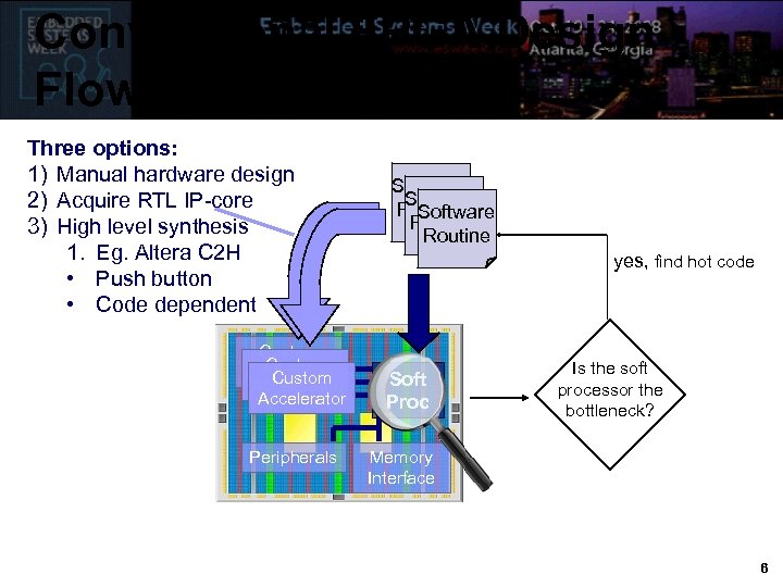 Conventional FPGA Design Flow Three options: 1) Manual hardware design 2) Acquire RTL IP-core