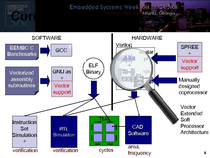 Current Infrastructure SOFTWARE EEMBC C Benchmarks Vectorized assembly subroutines Instruction Set Simulation + verification