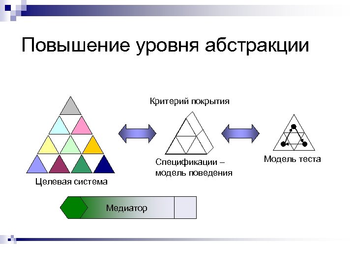 Повышение уровня абстракции Критерий покрытия Целевая система Спецификации – модель поведения Медиатор Модель теста