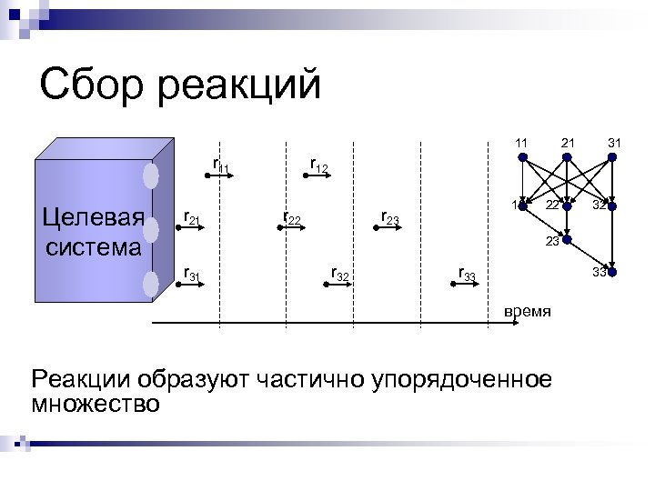 Сбор реакций 11 r 11 Целевая система r 21 21 31 r 12 r