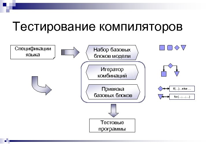 Тестирование компиляторов Спецификации языка Набор базовых блоков модели Итератор комбинаций Привязка базовых блоков Тестовые