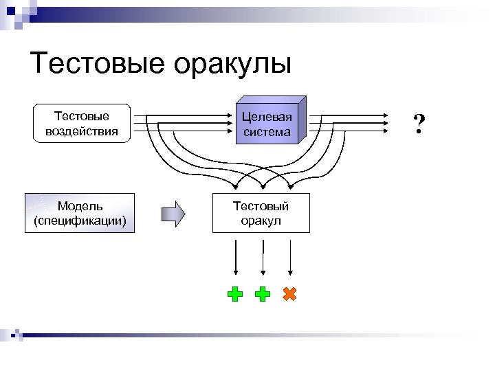 Тестовые оракулы Тестовые воздействия Модель (спецификации) Целевая система Тестовый оракул ? 