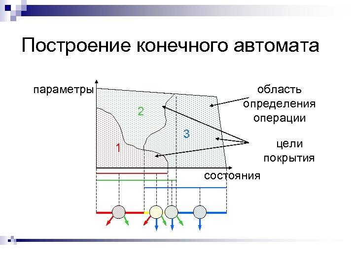 Построение конечного автомата параметры область определения операции 2 3 цели покрытия 1 состояния 