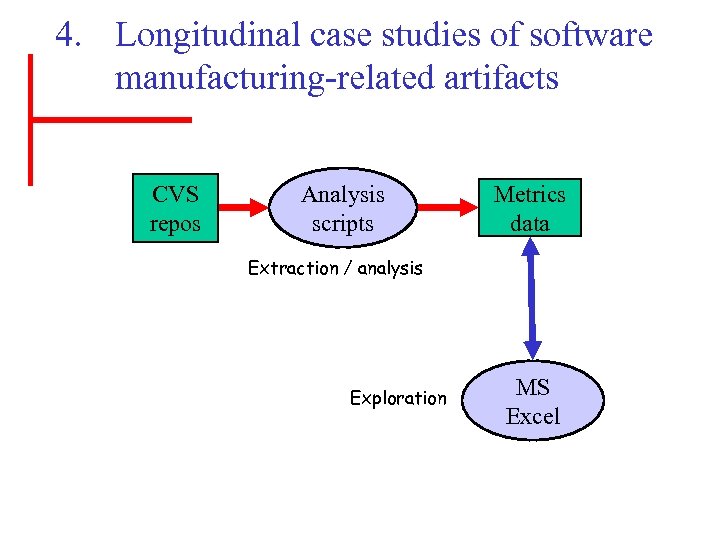 4. Longitudinal case studies of software manufacturing-related artifacts CVS repos Analysis scripts Metrics data