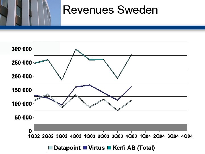 Revenues Sweden 