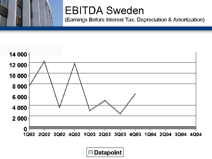 EBITDA Sweden (Earnings Before Interest Tax, Depreciation & Amortization) 