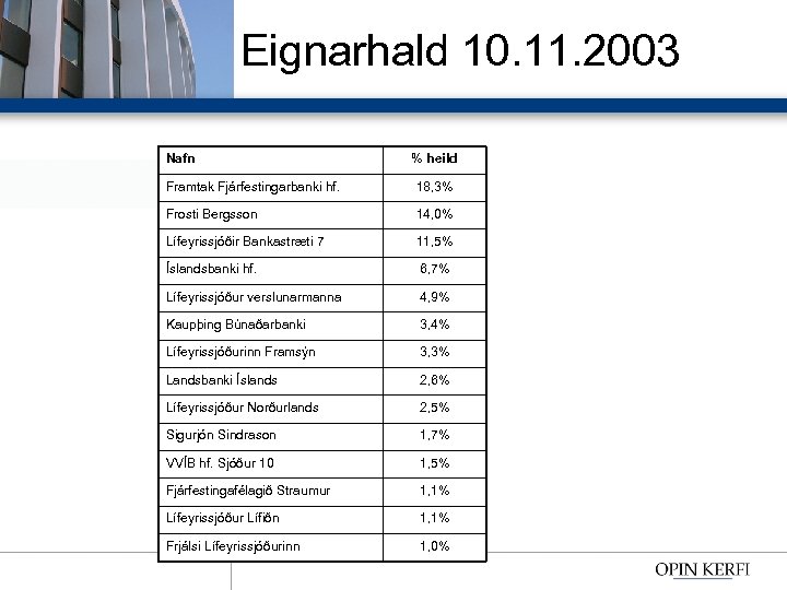 Eignarhald 10. 11. 2003 Nafn % heild Framtak Fjárfestingarbanki hf. 18, 3% Frosti Bergsson