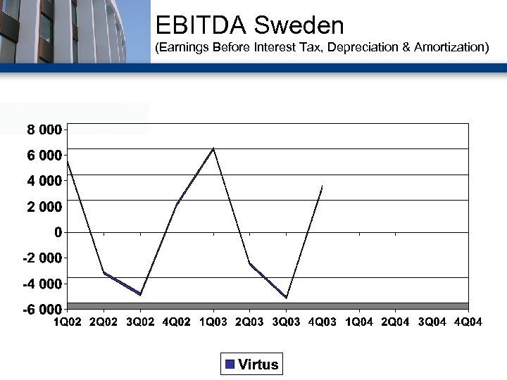 EBITDA Sweden (Earnings Before Interest Tax, Depreciation & Amortization) 