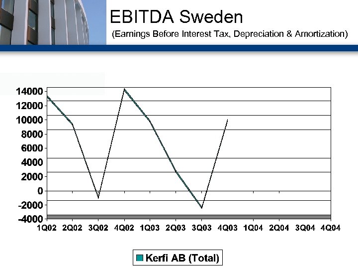 EBITDA Sweden (Earnings Before Interest Tax, Depreciation & Amortization) 