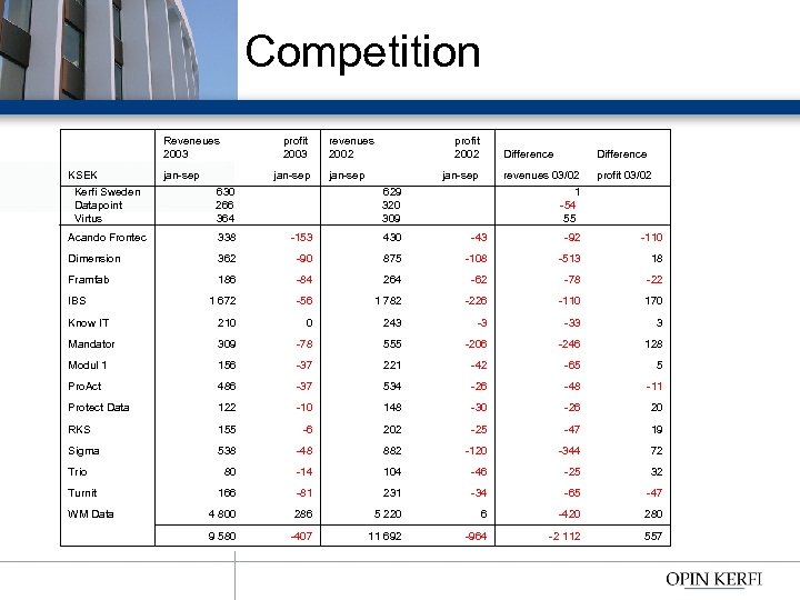 Competition Reveneues 2003 profit 2003 revenues 2002 profit 2002 Difference KSEK jan-sep jan-sep revenues