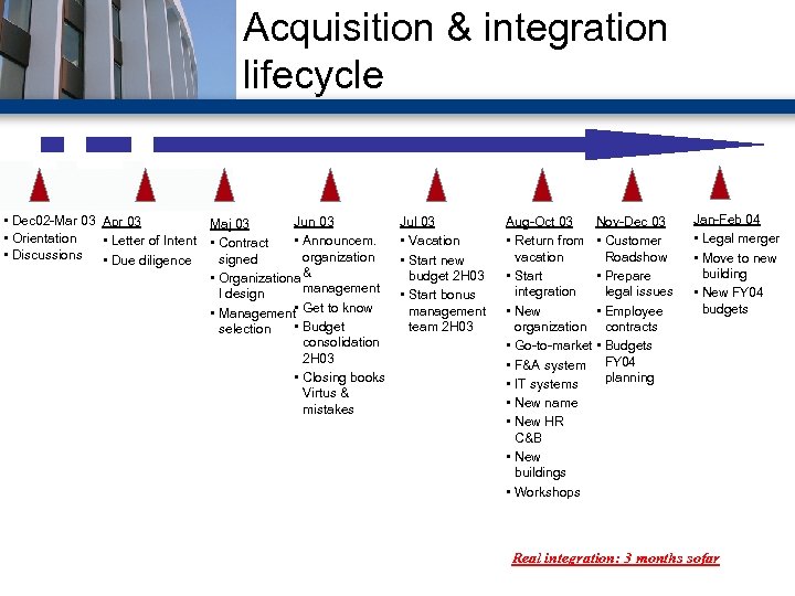 Acquisition & integration lifecycle • Dec 02 -Mar 03 Apr 03 Jun 03 Maj