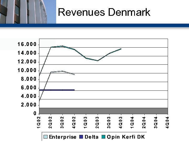 Revenues Denmark 