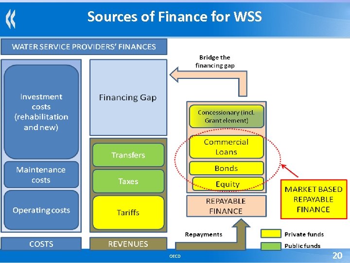 Sources of Finance for WSS OECD 20 