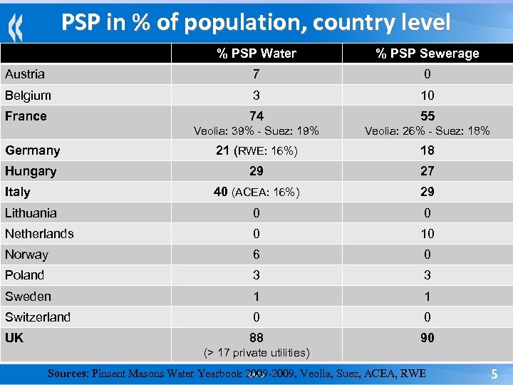 PSP in % of population, country level % PSP Water % PSP Sewerage Austria