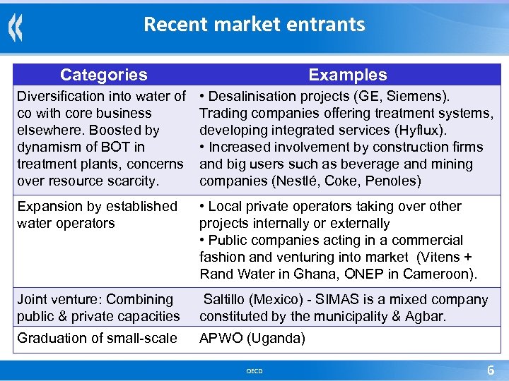 Recent market entrants Categories Examples Diversification into water of co with core business elsewhere.