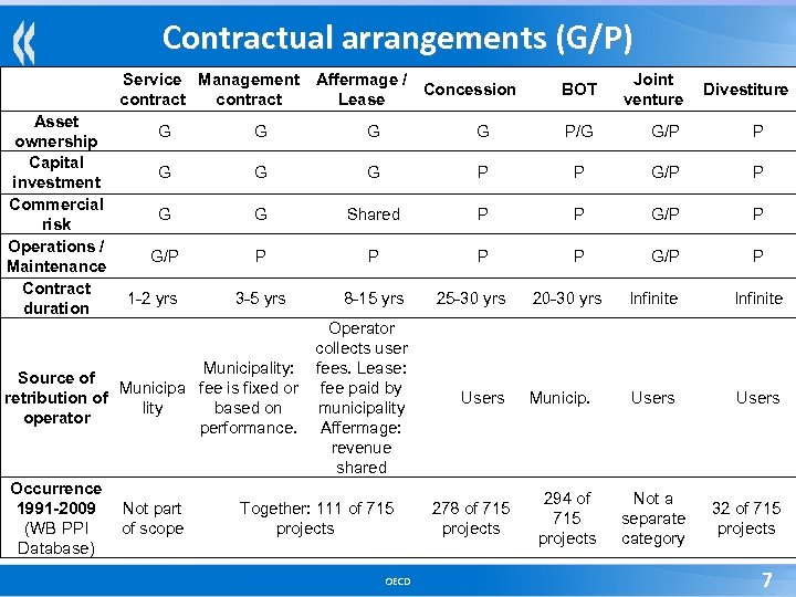Contractual arrangements (G/P) Service Management Affermage / Concession contract Lease Asset ownership Capital investment
