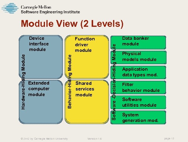 Extended computer module Function driver module Behavior-Hiding Module Hardware-Hiding Module Device interface module ©