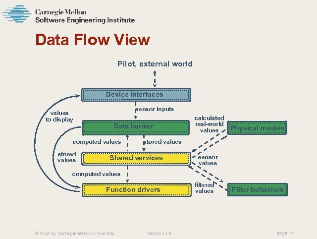 Data Flow View Pilot, external world Device interfaces values to display sensor inputs Data