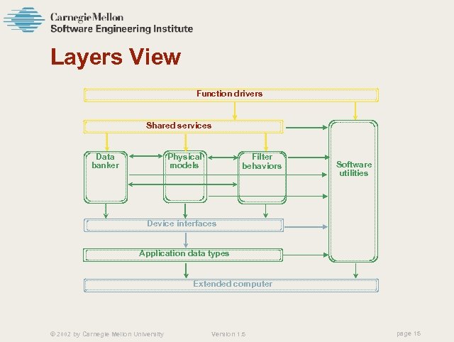 Layers View Function drivers Shared services Data banker Physical models Filter behaviors Software utilities