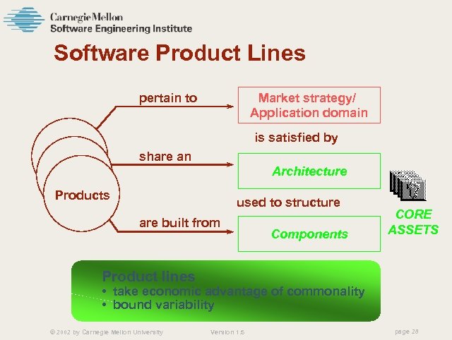 Software Product Lines Market strategy/ Application domain pertain to is satisfied by share an