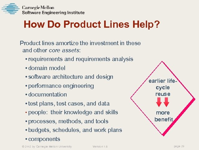 How Do Product Lines Help? Product lines amortize the investment in these and other