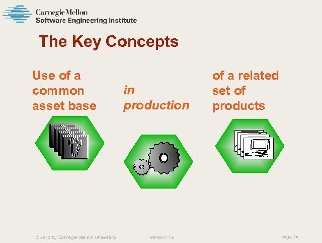 The Key Concepts Use of a common asset base © 2002 by Carnegie Mellon