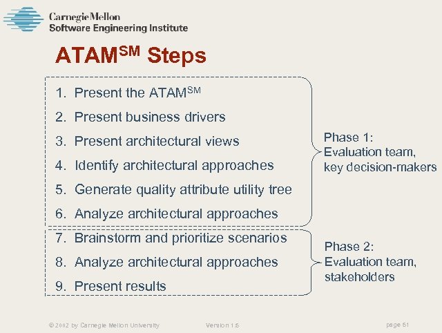 ATAMSM Steps 1. Present the ATAMSM 2. Present business drivers 3. Present architectural views