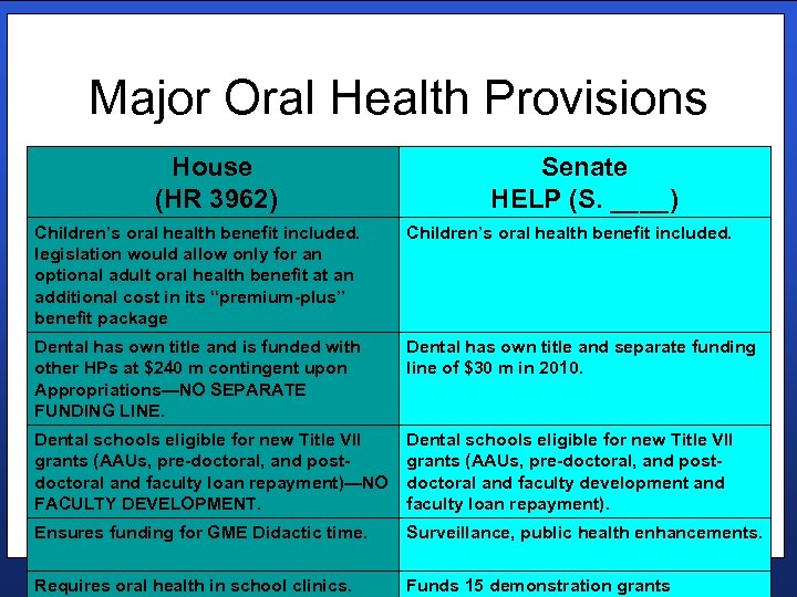 Major Oral Health Provisions House (HR 3962) Senate HELP (S. ____) Children’s oral health