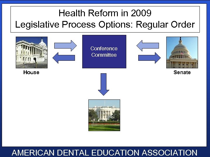 Health Reform in 2009 Legislative Process Options: Regular Order Conference Committee House Senate AMERICAN