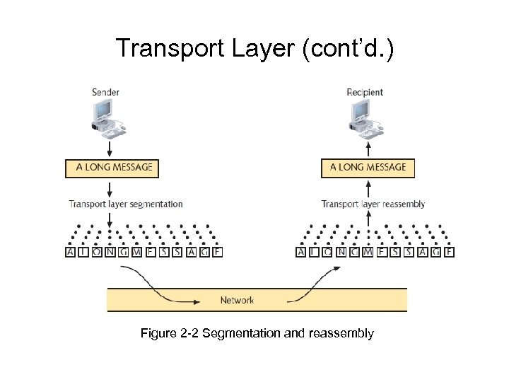 Transport Layer (cont’d. ) Figure 2 -2 Segmentation and reassembly 