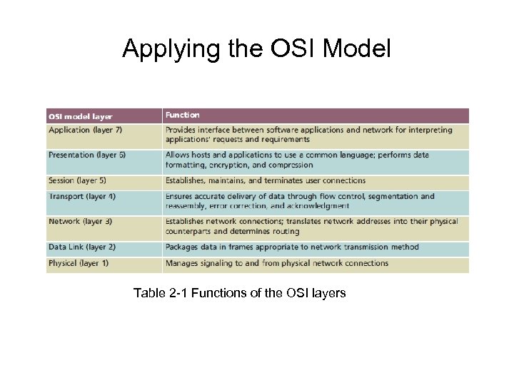 Applying the OSI Model Table 2 -1 Functions of the OSI layers 