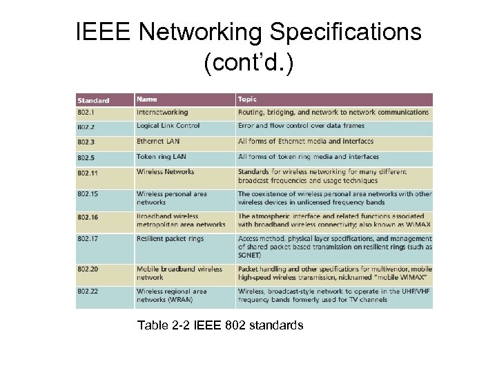 IEEE Networking Specifications (cont’d. ) Table 2 -2 IEEE 802 standards 