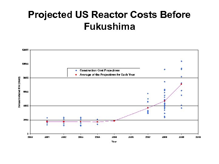 Projected US Reactor Costs Before Fukushima 