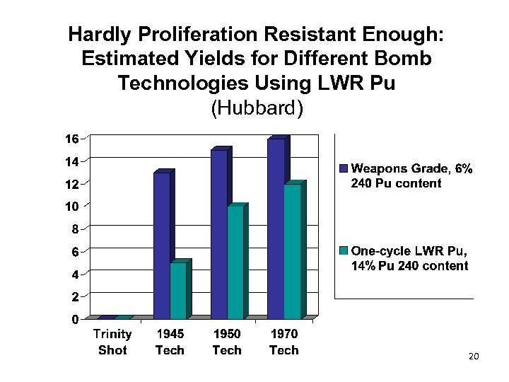 Hardly Proliferation Resistant Enough: Estimated Yields for Different Bomb Technologies Using LWR Pu (Hubbard)