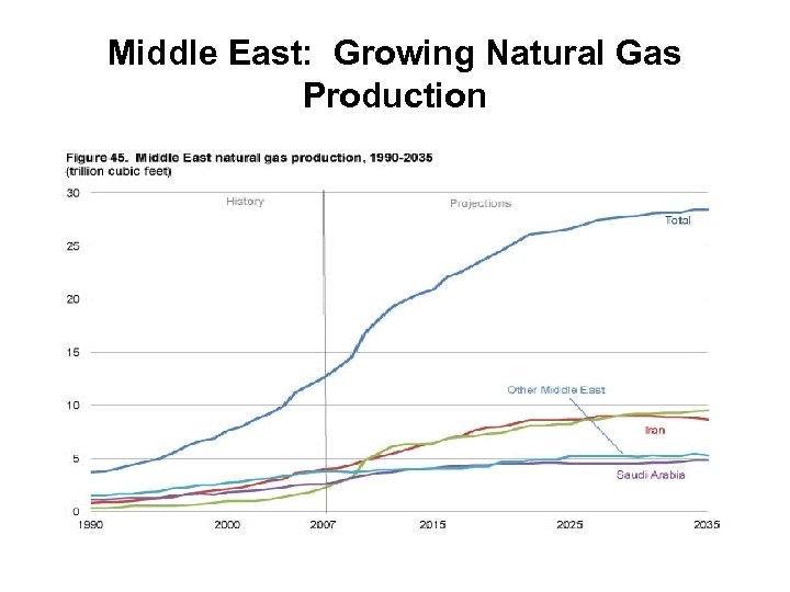 Middle East: Growing Natural Gas Production 