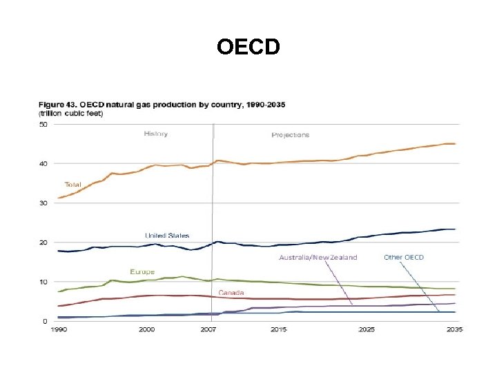 OECD 