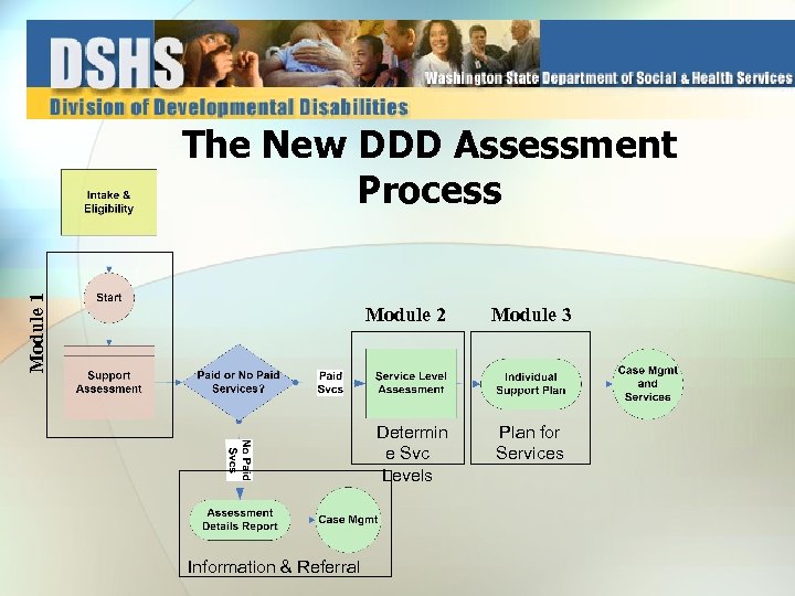 Module 1 The New DDD Assessment Process Module 2 Determin e Svc Levels Information