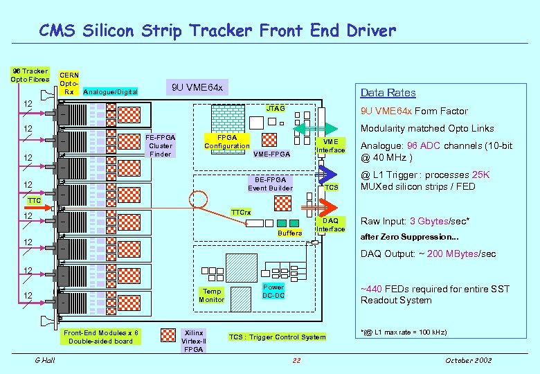 CMS Silicon Strip Tracker Front End Driver 96 Tracker Opto Fibres CERN Opto. Rx