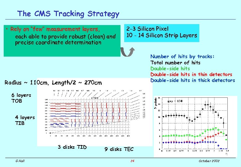 The CMS Tracking Strategy • Rely on “few” measurement layers, each able to provide