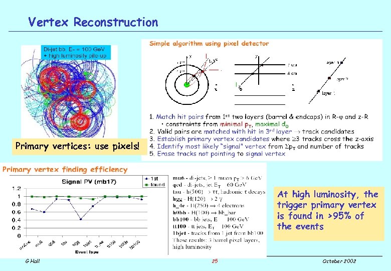 Vertex Reconstruction Primary vertices: use pixels! At high luminosity, the trigger primary vertex is